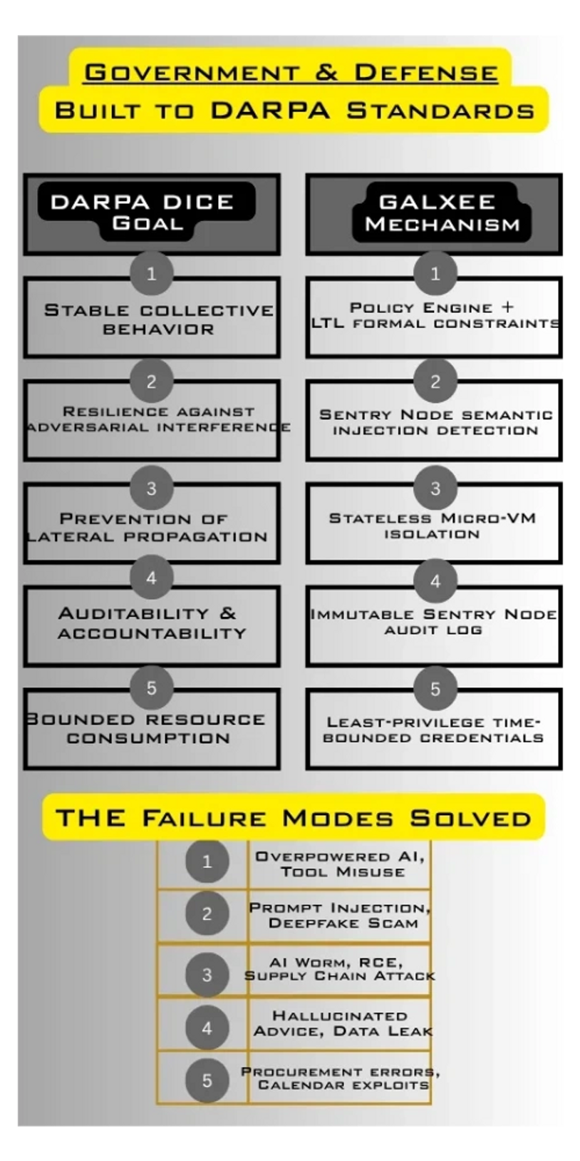 Diagram comparing DARPA DICE goals with Galxee mechanisms for government defense.