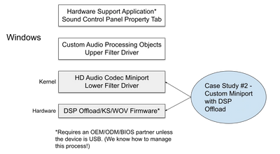 Block diagram: Case Study #2 - Custom Miniport with DSP Offload