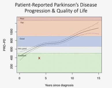 Average rate of disease progression over time. Patients should know how they compare to average.