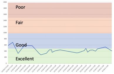 Lack of PD progression is possible and has been documented by multiple patients (positive deviants).