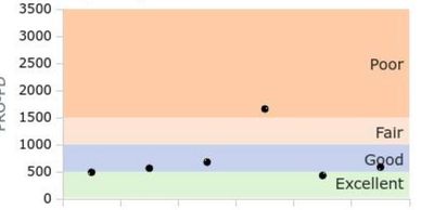 Rapid worsening  or improvement can be detected with this scale.