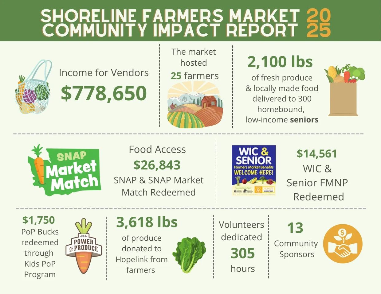 Shoreline Farmers Market 2025 impact report showing vendor income, produce donated, and community support statistics.