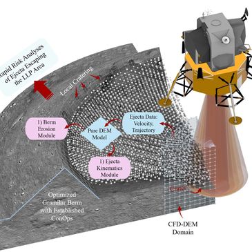 Diagram of lunar lander ejecta modeling with CFD-DEM and erosion modules.