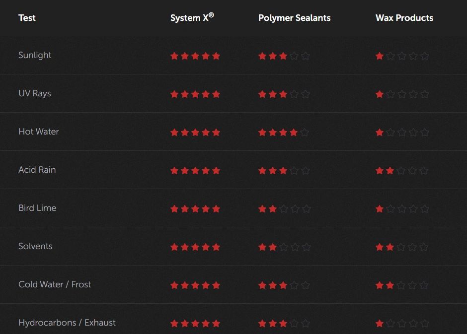 Ceramic Coating vs Sealant vs Wax Comparison Chart