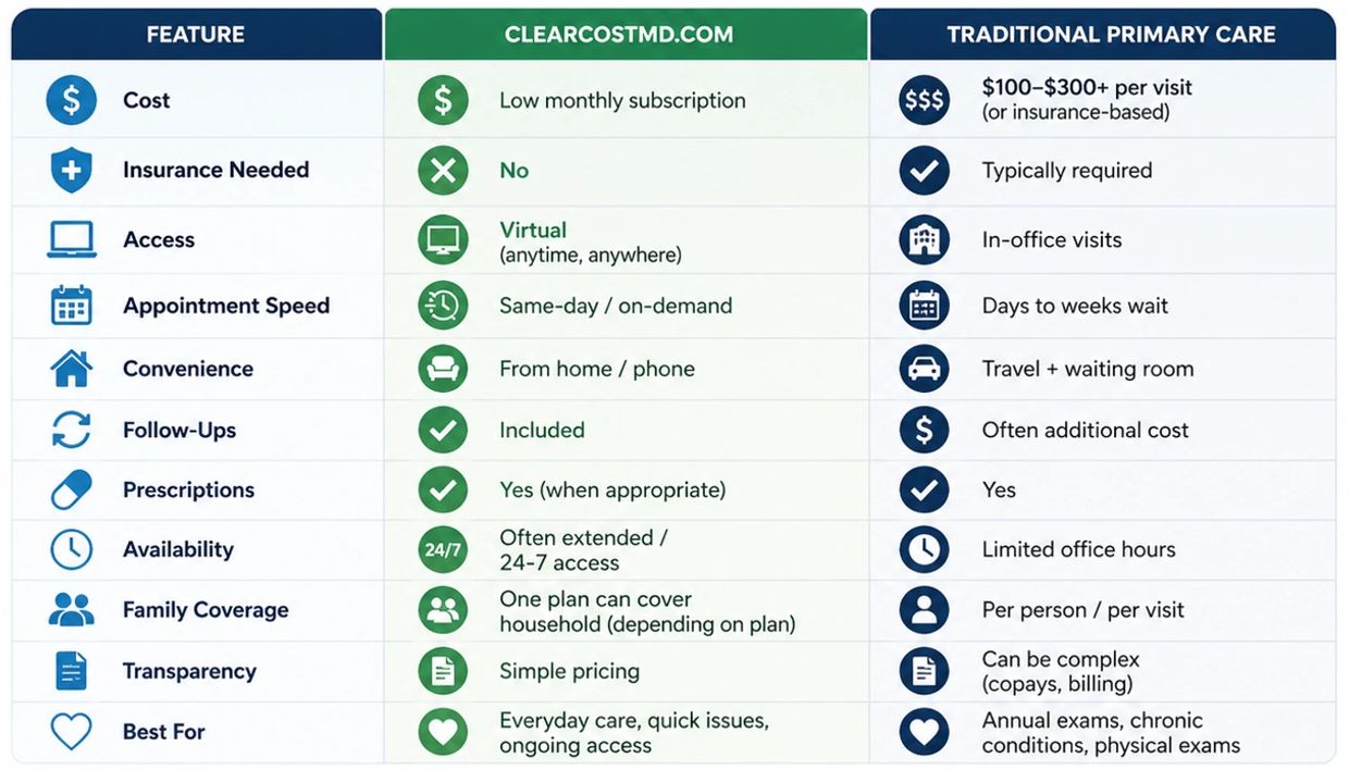 Comparison table of ClearCostMD.com vs Traditional Primary Care features and benefits.
