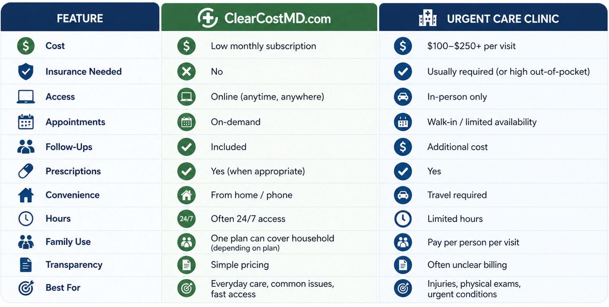 Comparison chart of ClearCostMD.com vs Urgent Care Clinic features and costs.