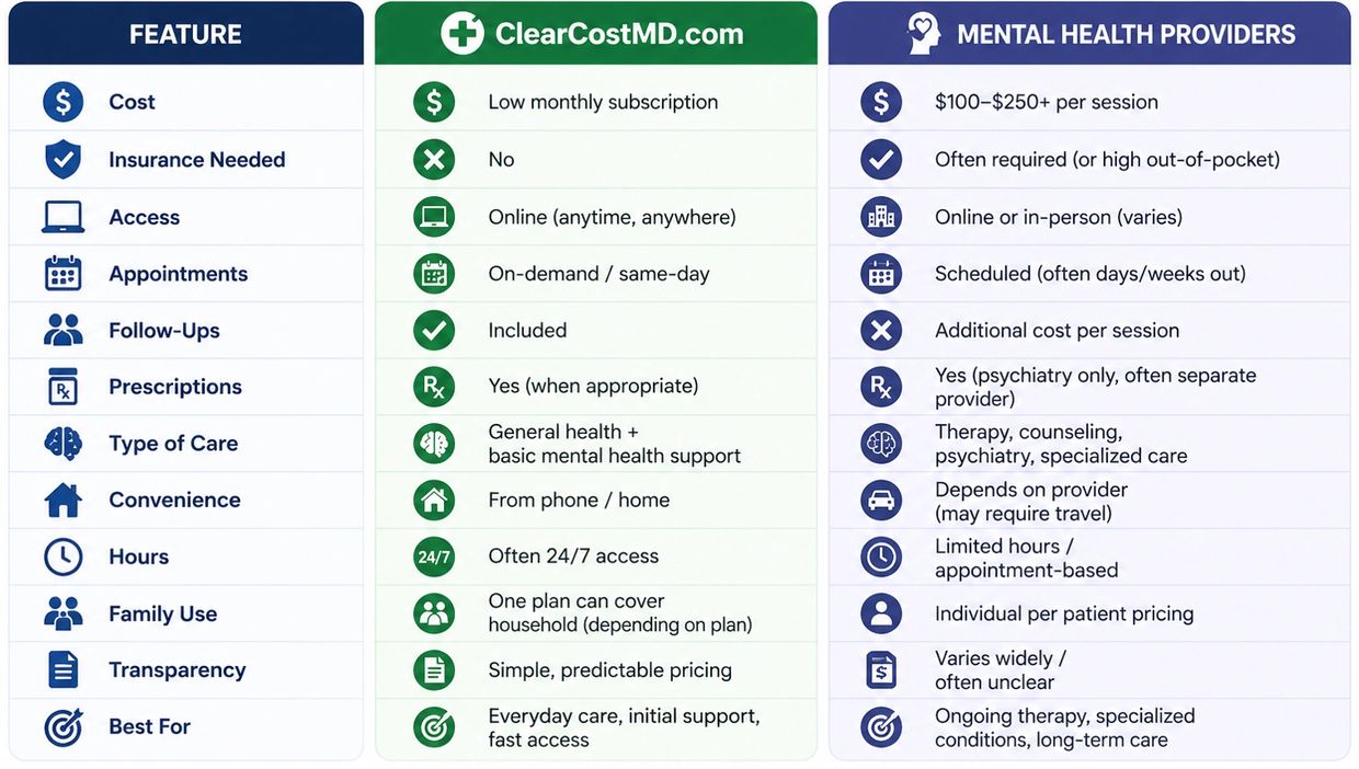 Comparison of ClearCostMD.com and traditional mental health providers based on cost, access, appointments, and care type.