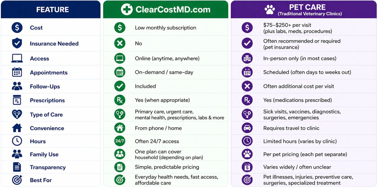 Comparison chart of ClearCostMD.com and traditional pet care veterinary clinics.