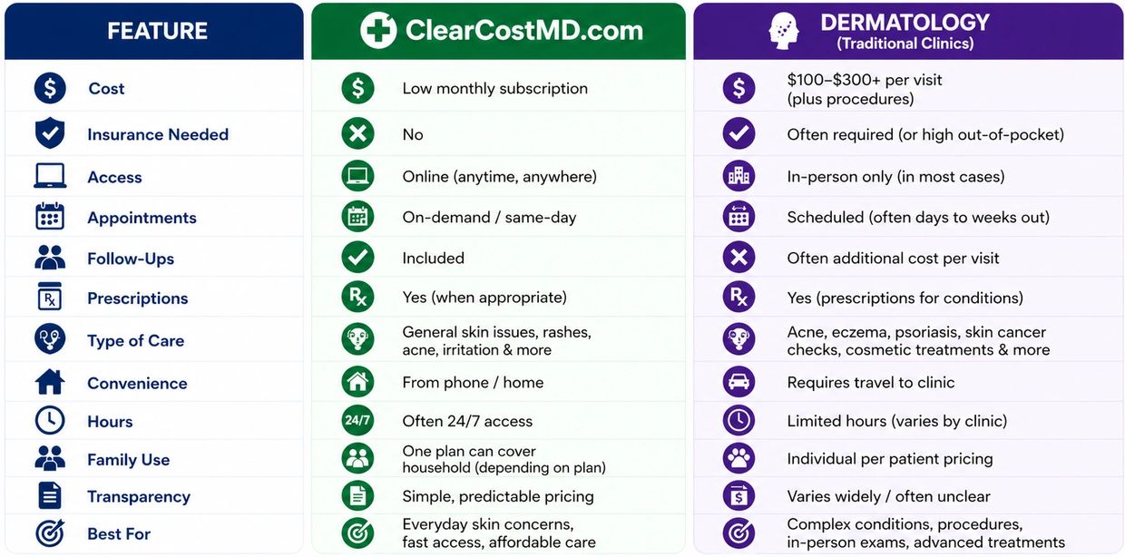 Comparison chart between ClearCostMD and traditional dermatology clinics covering cost, access, prescriptions, and convenience.