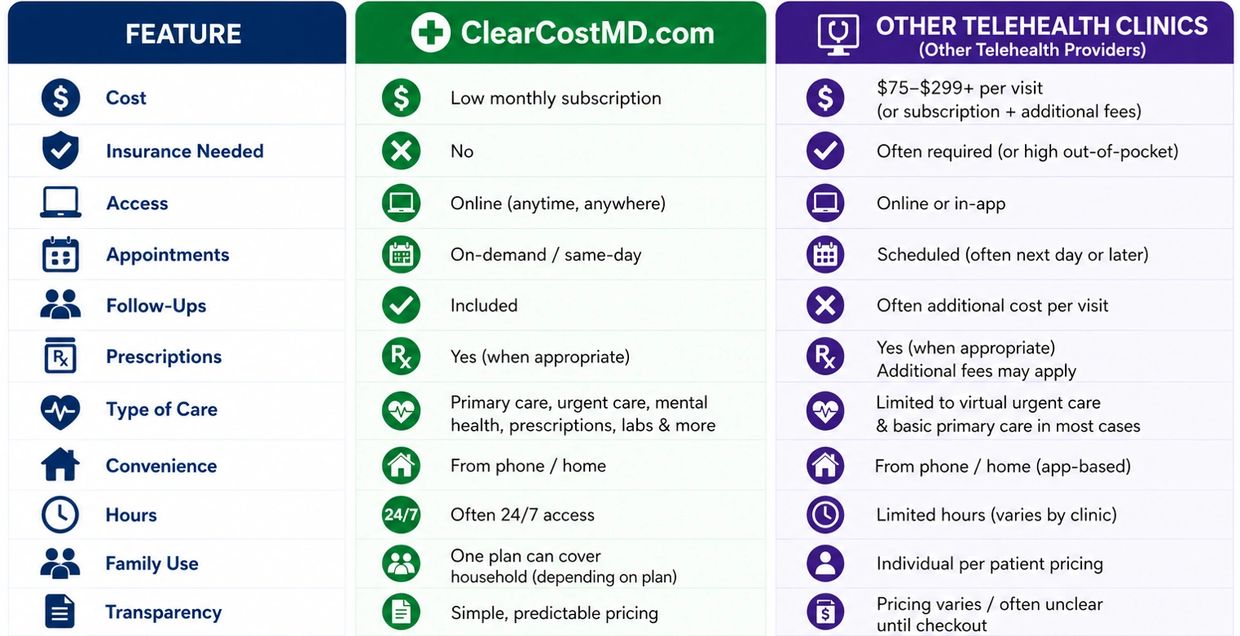 Comparison chart between ClearCostMD.com and other telehealth clinics on various features.