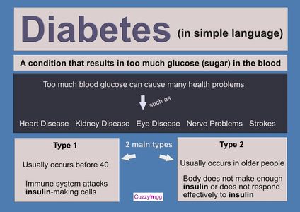Diabetes. Cuzzywigg.