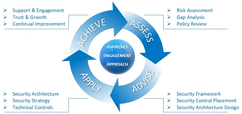 Image showing Aspirenet Ltd continual engagement approach of Assess, Advise, Apply and Achieve.