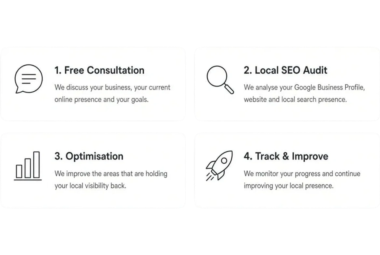 Four-step local SEO service process with icons.