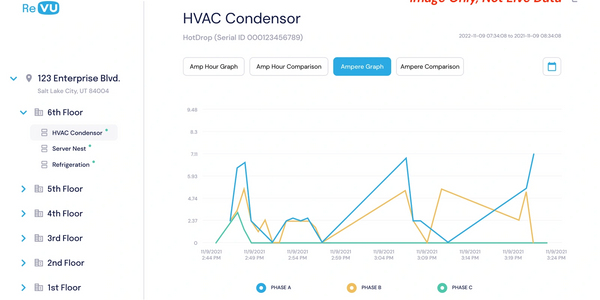 Graph showing ampere readings for HVAC Condenser phases over time on 6th floor.