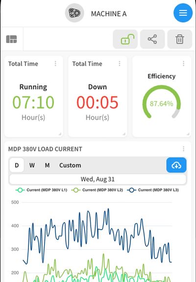 Machine A dashboard showing running time, downtime, efficiency, and load current graph.