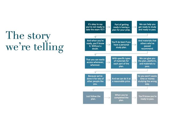 Graphic of a company's core narrative broken into steps for messaging purposes.