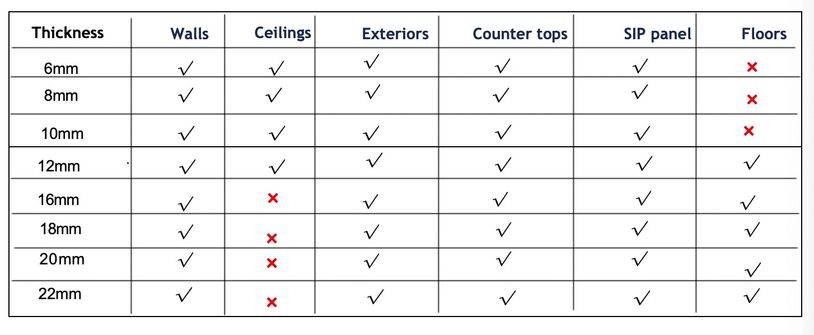 Different thickness of cement boards in different application