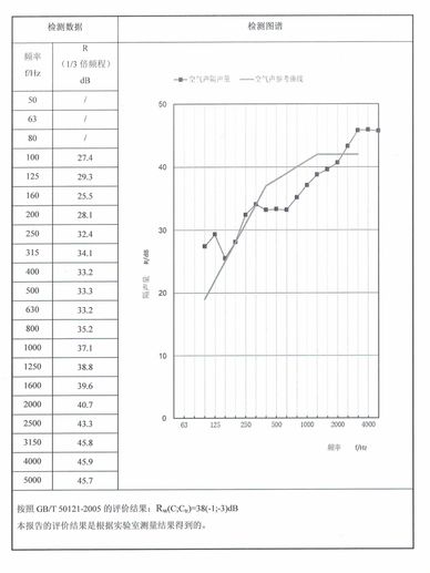 Sound insulation sound absorption test sound acoustic wall board