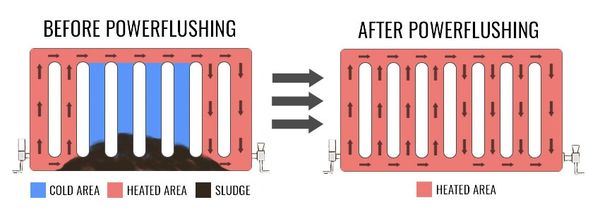 Powerflushing diagram showing before and after