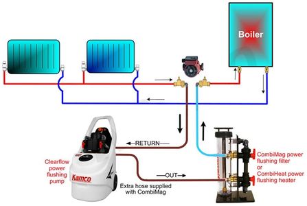 Diagram of powerflushing process