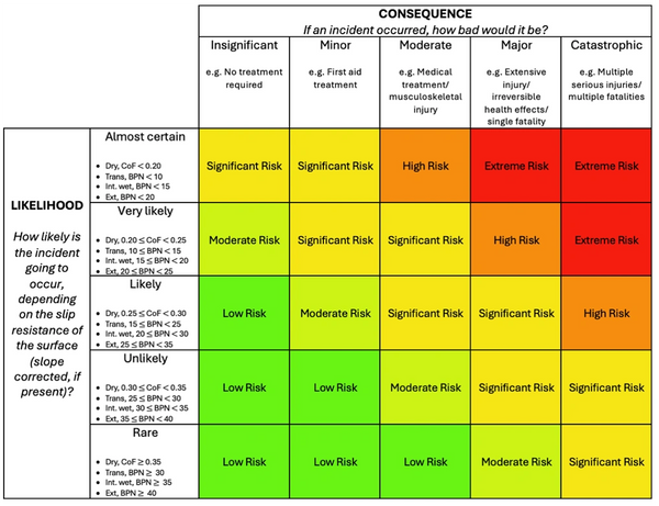 slip resistance risk assessment, risk of slipping, slip risk, slip test results, NATA accredited testing, slip test reporting, slip resistance compliance
risk of slip