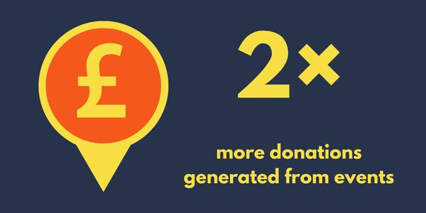blue background with yellow and orange statistic showing that donations from events have doubled 
