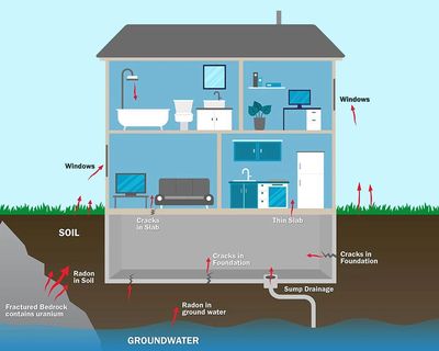 Visual representation illustrating how radon infiltrates a Greensboro, NC home through foundation cr