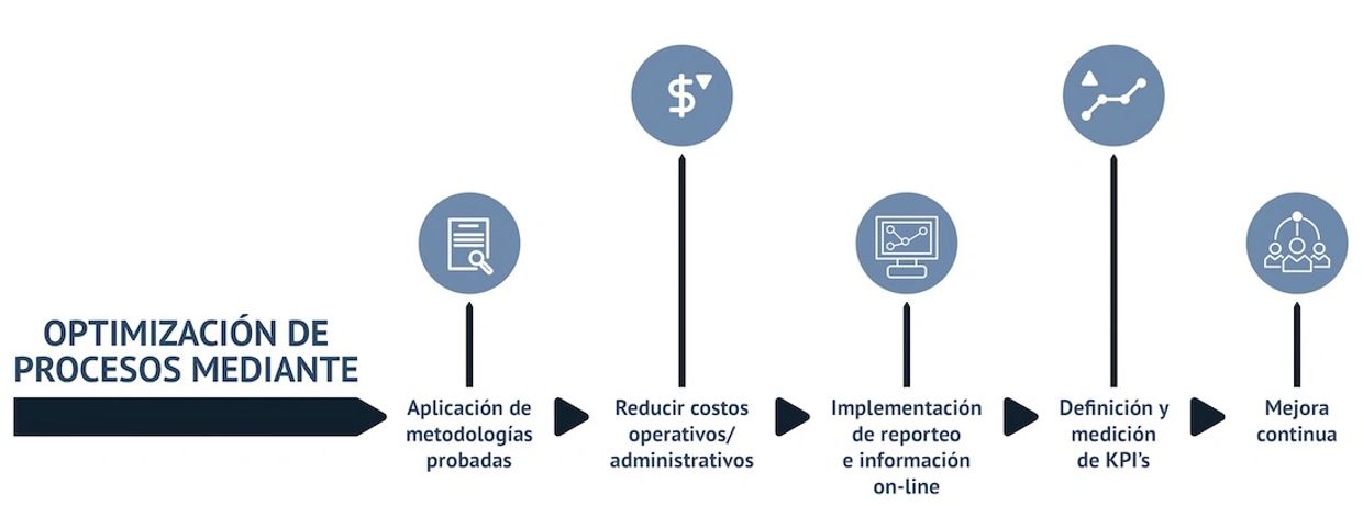 optimización de procesos