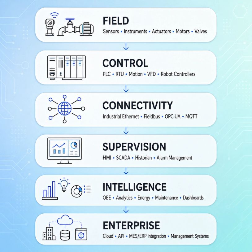 Industrial automation layers from field to enterprise.