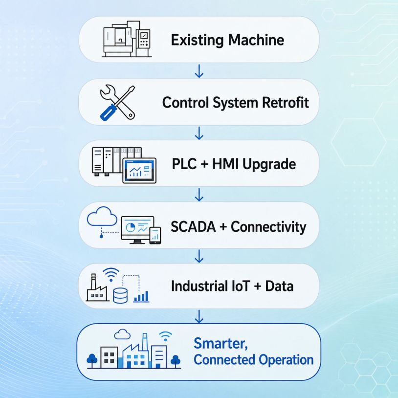 Step-by-step industrial machine upgrade to smarter operation.