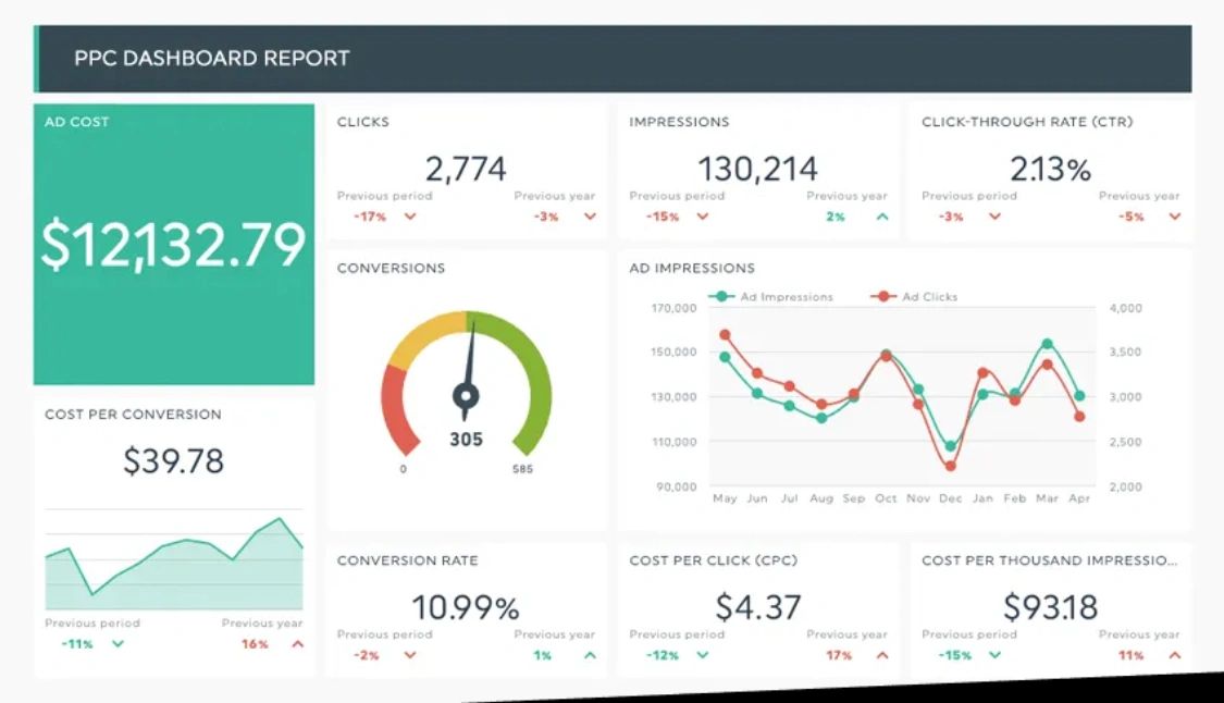 All-In-One Digital Marketing Digital Dashboard.