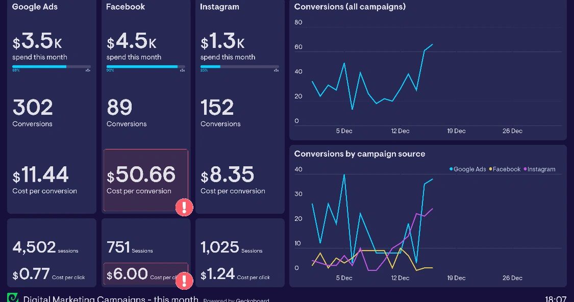 Digital Marketing Dashboard