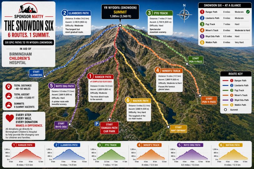 Map showing six challenging routes to Snowdon summit with distances, ascent details, and difficulty levels.