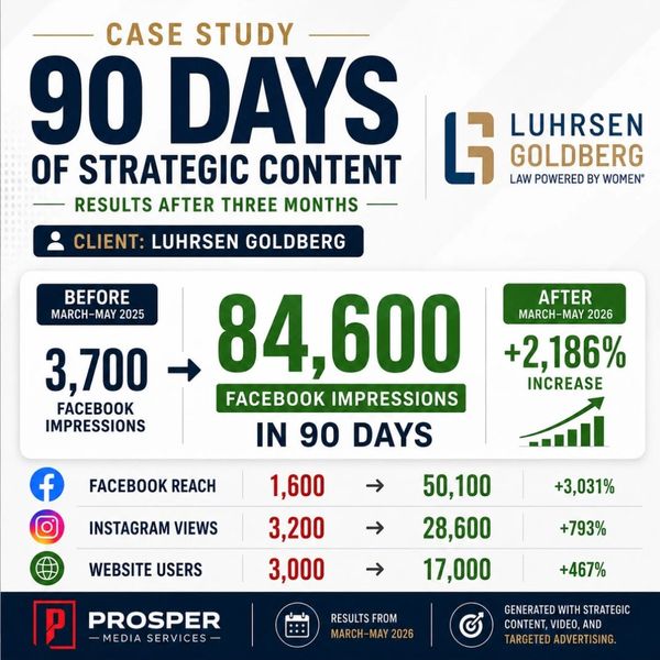 Case study shows 90-day strategic content increased Facebook impressions by 2,186%. Prosper Media Services