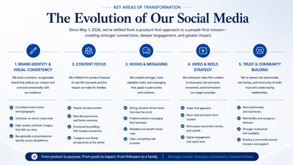 Key areas of social media transformation from brand identity to community building. Prosper Media Services