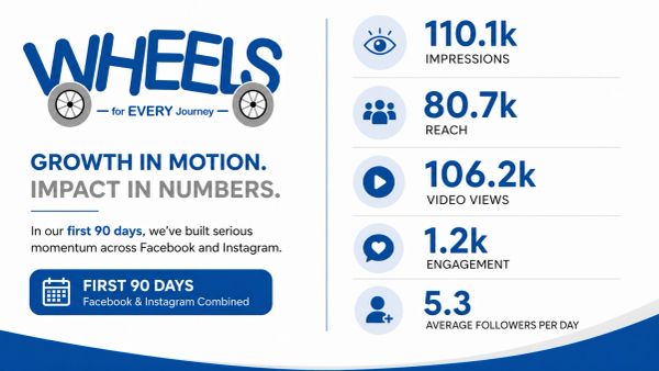 Social media growth stats for first 90 days of Wheels campaign.