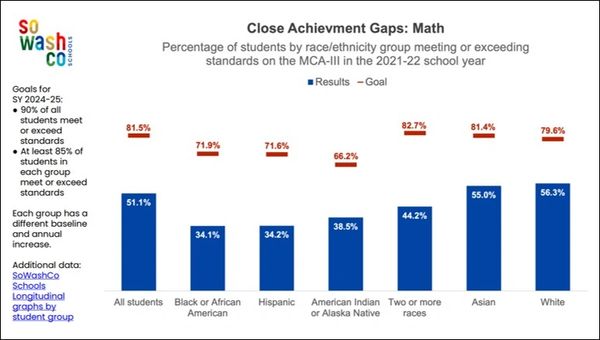 SoWashCo chart shows students are not meeting goals to close achievement gaps.