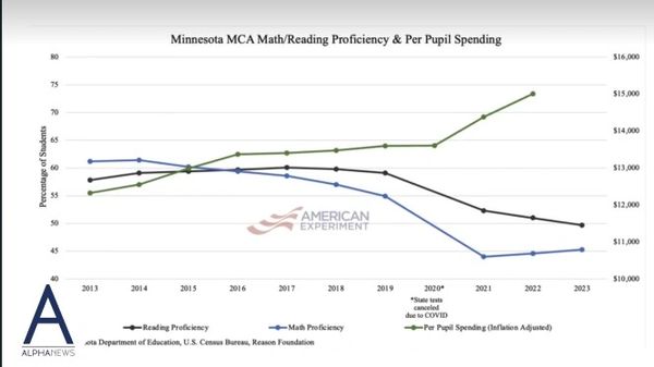 MN Dept. of Ed stats from 2013: math and reading proficiency has plummeted but spending increased