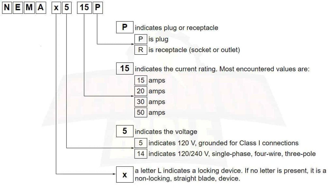 NEMA nomenclature Identifying different types of Outlets on a portable generator