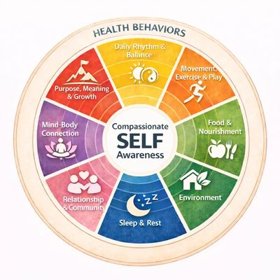 Your Finest Wheel of Health