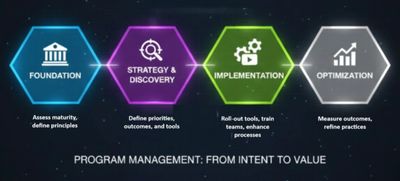 Four-step program management process with foundation, strategy, implementation, and optimization phases.