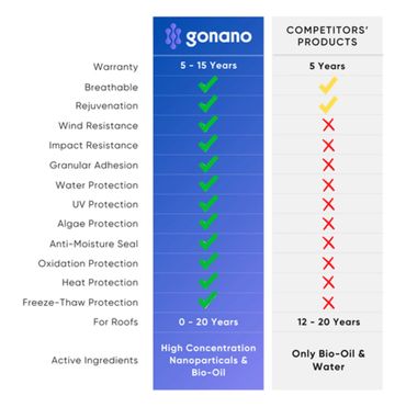 Comparison chart showing Gonano's superior roof protection features over competitors.