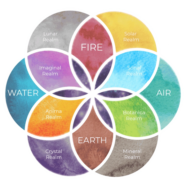 A colorful diagram showing the four elements and their associated realms.