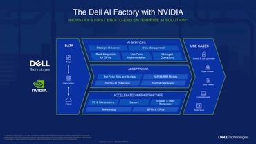 Dell and NVIDIA's AI Factory offers end-to-end enterprise AI solutions with advanced data, AI services, and accelerated infrastructure.