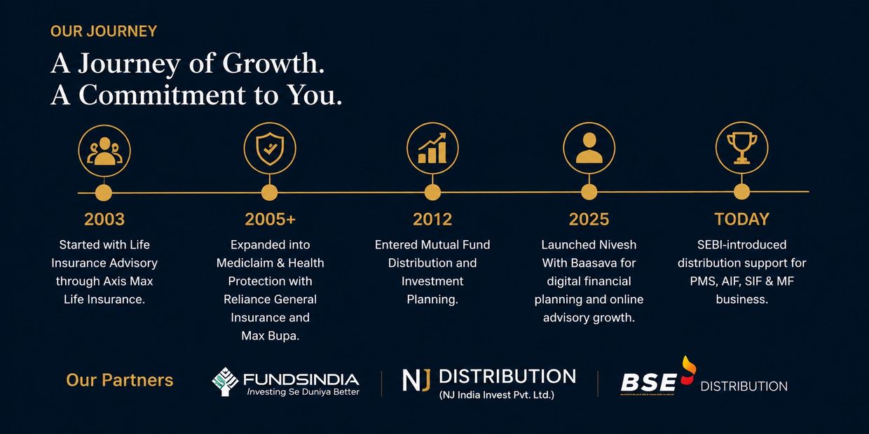 Timeline of company growth and commitment with key milestones from 2003 to today.