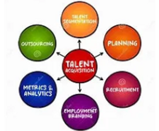 Diagram illustrating key components of talent acquisition process.