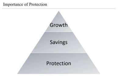 Pyramid showing importance of protection, savings, and growth.