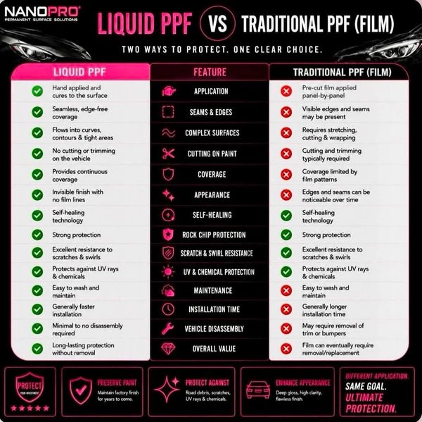 A quick display of liquid LPF versus PPF film.