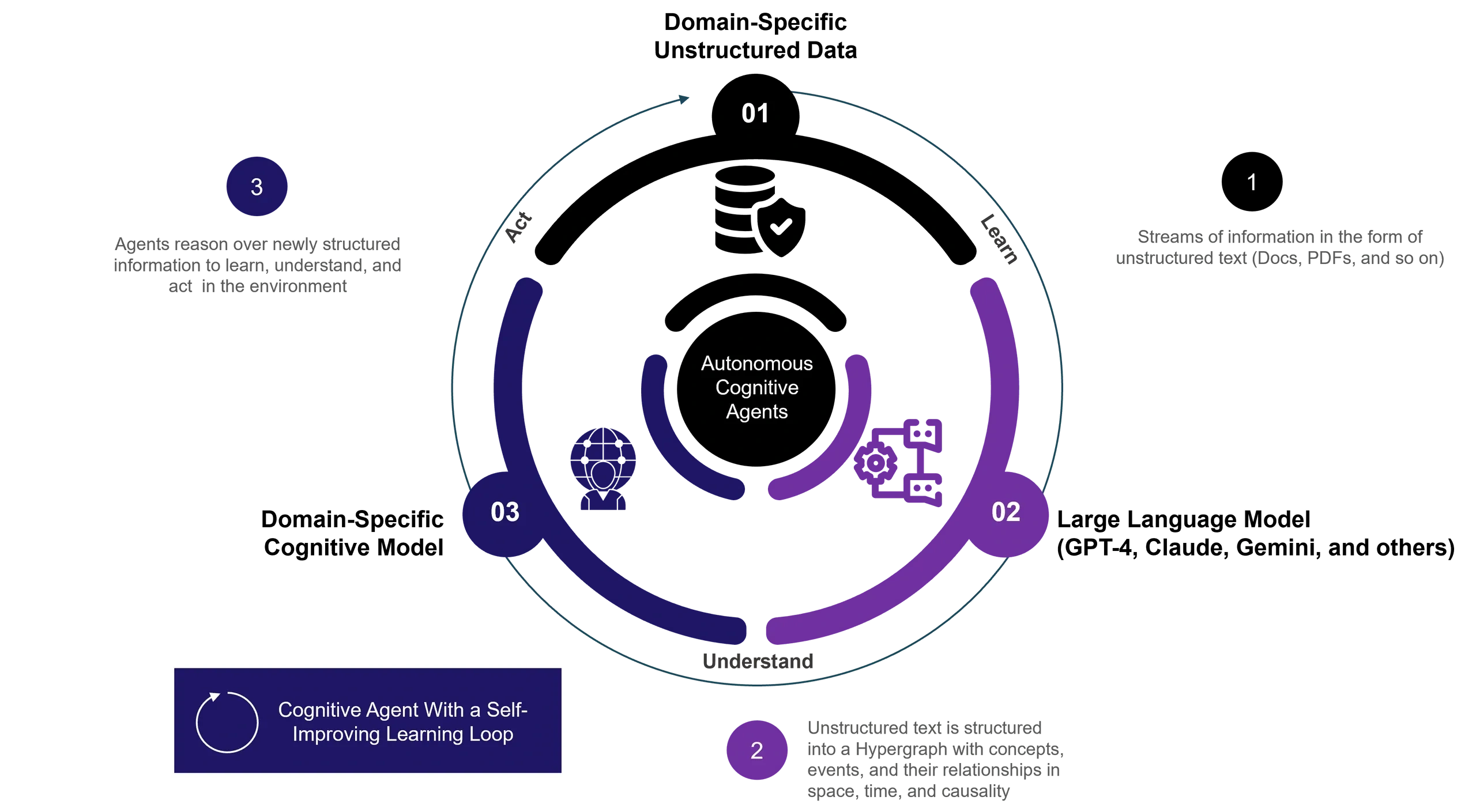 Cognitive Agent Learning Flywheel