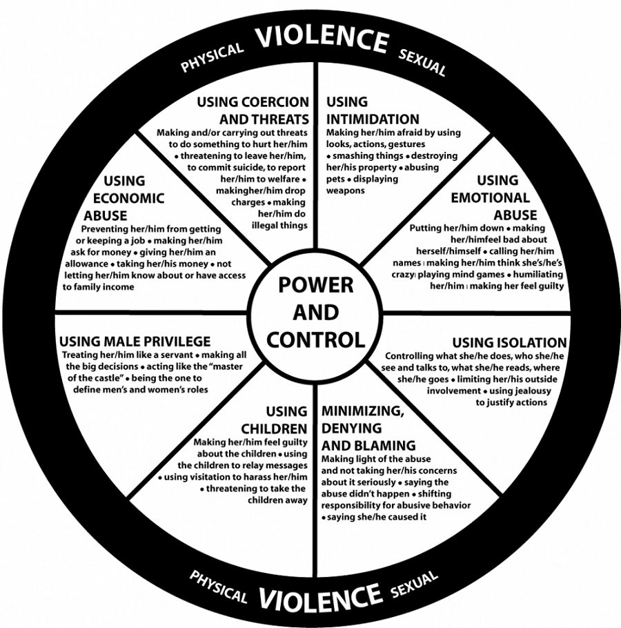 The Power & Control Wheel developed by women's refuge and support workers in Duluth Minnesota, USA